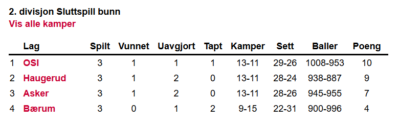 2026 - slutt-tabell 2. divisjon bunn.png