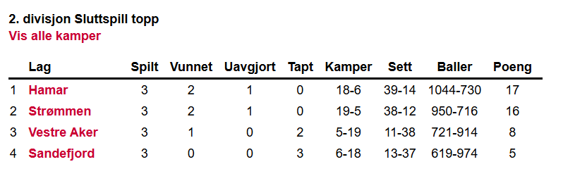 2026 - slutt-tabell 2. divisjon topp  .png