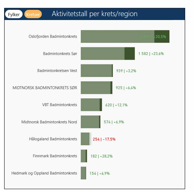Aktivitetstall pr. krets.png