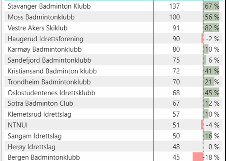 Topp 15 i antallet aktive kvinner.png